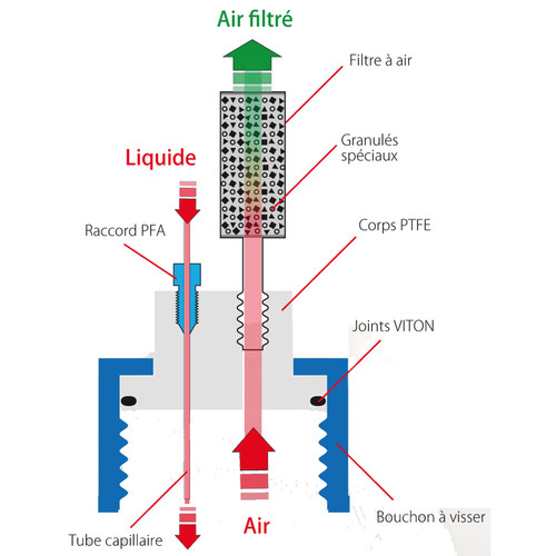 Bouchons de sécurité SCAT pour déchets